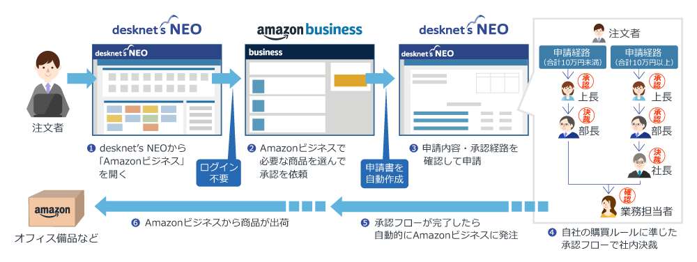 『desknet's NEO』のAmazonビジネスとの連携動作フロー