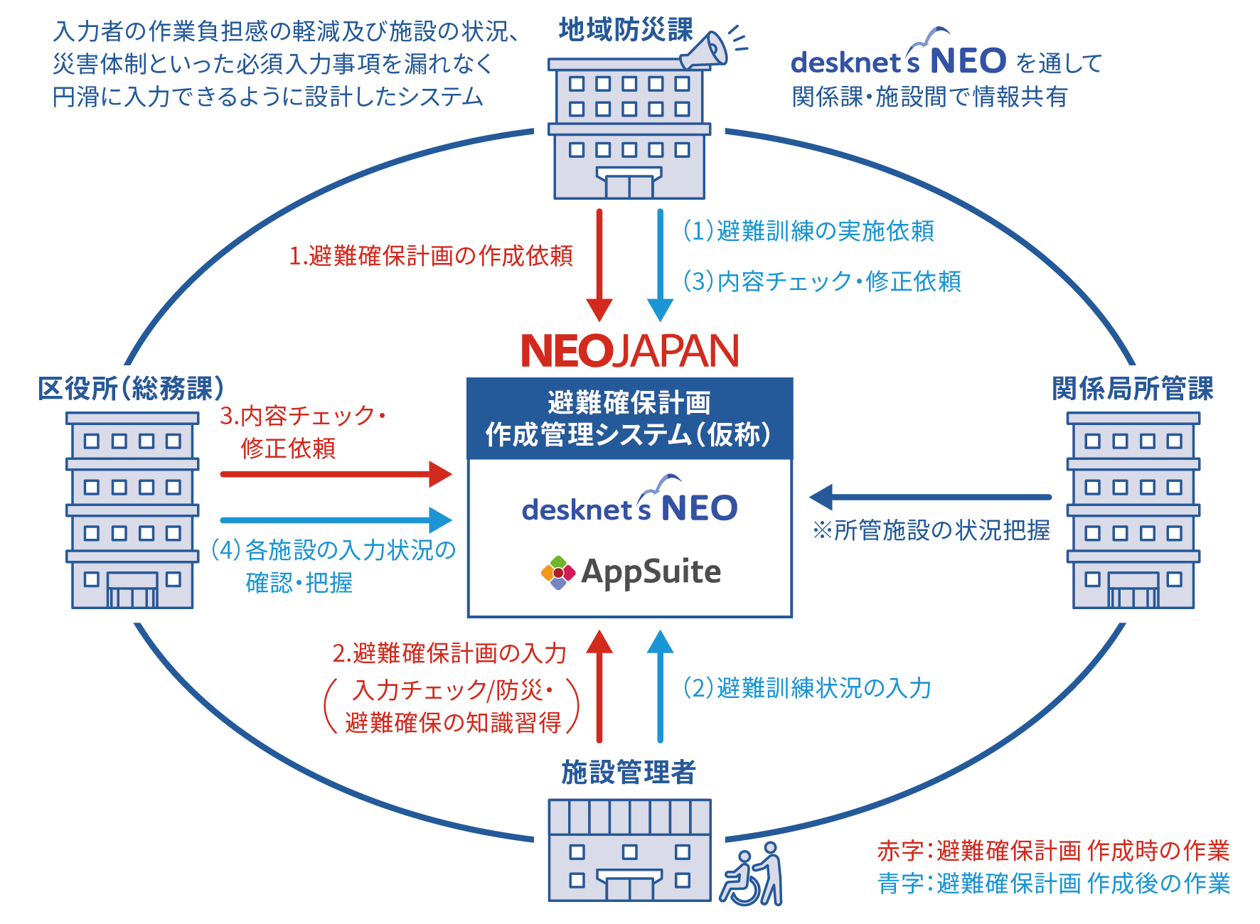 ネオジャパン、横浜市との避難経路確保に関する実証実験を実施