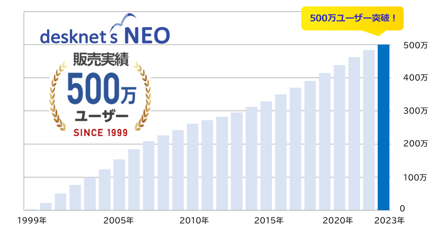 ネオジャパンが提供するグループウェア『desknet's NEO』が500万ユーザーを突破